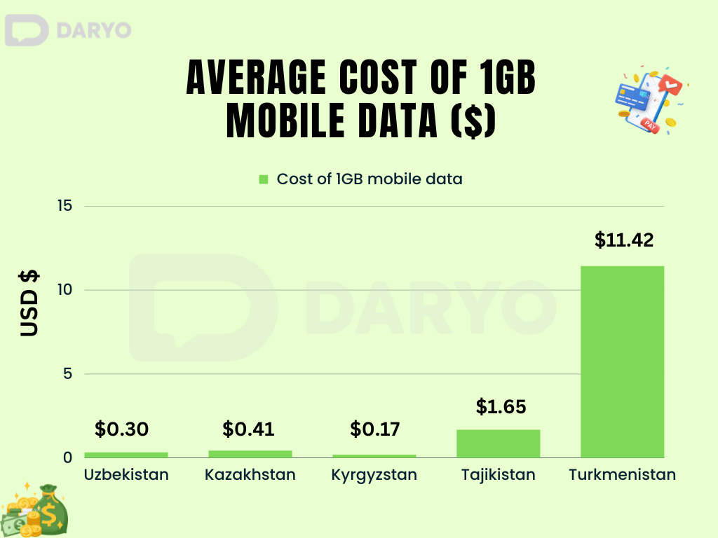 Graph shows average cost of 1Gb mobile data in Central Asian nations